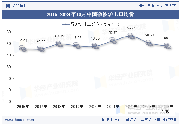 2016-2024年10月中国微波炉出口均价