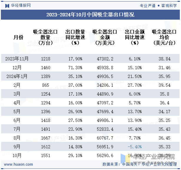 2023-2024年10月中国吸尘器出口情况