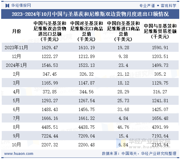 2023-2024年10月中国与圣基茨和尼维斯双边货物月度进出口额情况