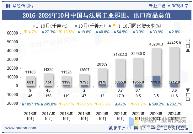 2016-2024年10月中国与法属圭亚那进、出口商品总值