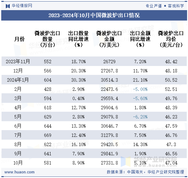 2023-2024年10月中国微波炉出口情况