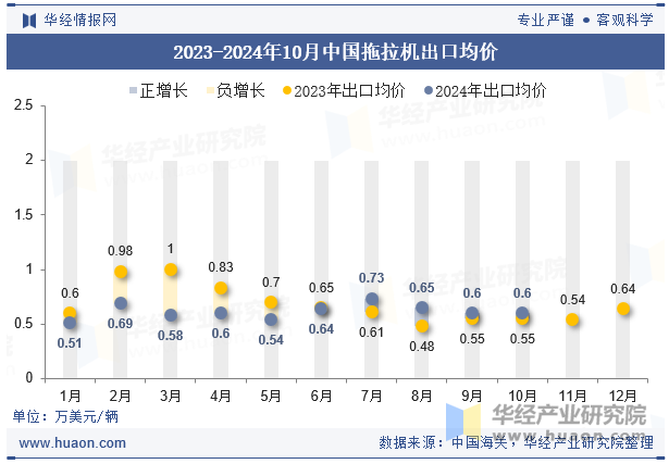 2023-2024年10月中国拖拉机出口均价