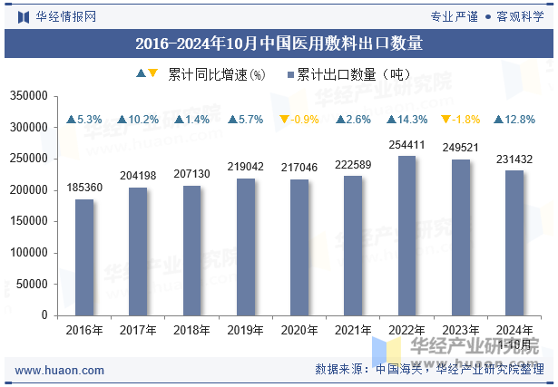 2016-2024年10月中国医用敷料出口数量