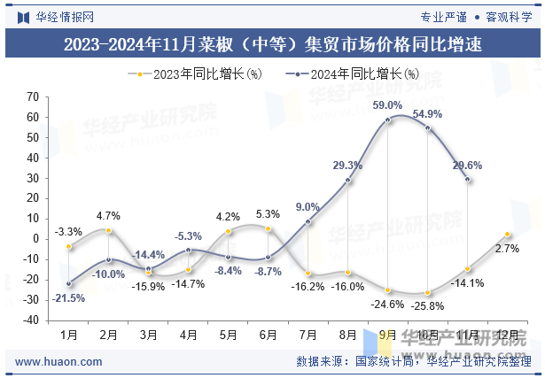 2023-2024年11月菜椒（中等）集贸市场价格同比增速