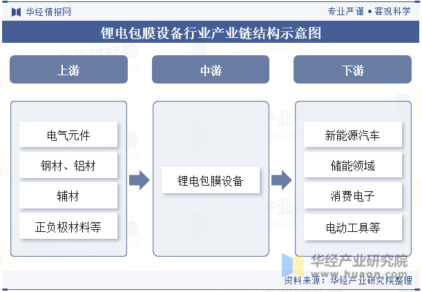 锂电包膜设备行业产业链结构示意图