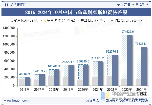 2016-2024年10月中国与乌兹别克斯坦贸易差额