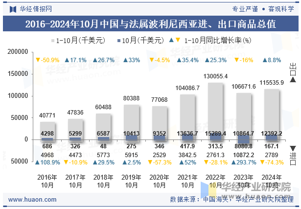 2016-2024年10月中国与法属波利尼西亚进、出口商品总值