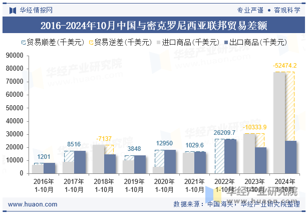 2016-2024年10月中国与密克罗尼西亚联邦贸易差额