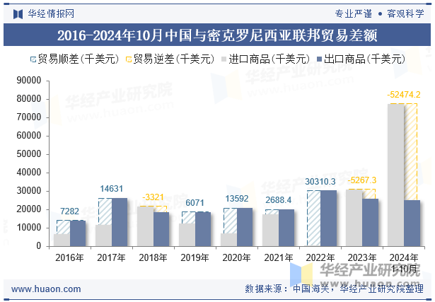 2016-2024年10月中国与密克罗尼西亚联邦贸易差额