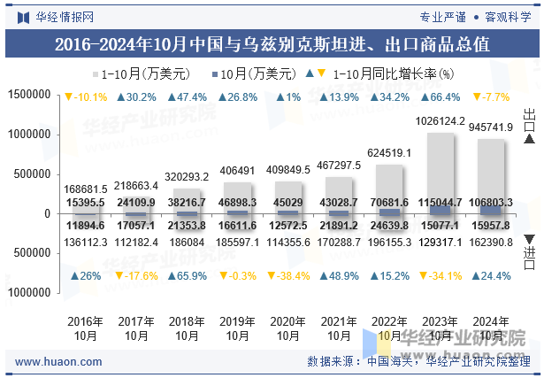 2016-2024年10月中国与乌兹别克斯坦进、出口商品总值