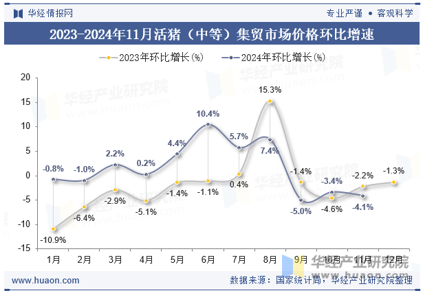 2023-2024年11月活猪（中等）集贸市场价格环比增速