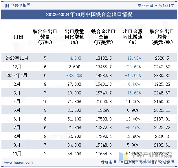 2023-2024年10月中国铁合金出口情况