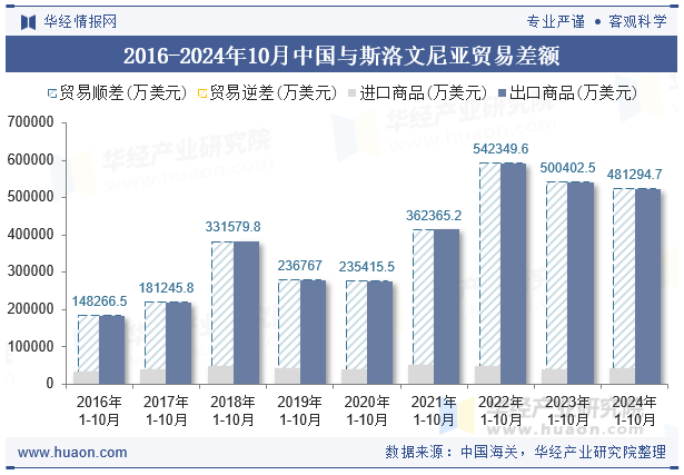 2016-2024年10月中国与斯洛文尼亚贸易差额