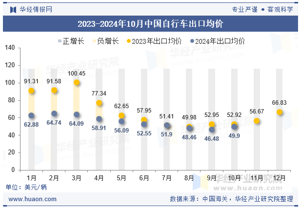 2023-2024年10月中国自行车出口均价