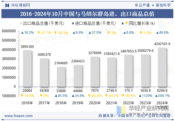 2016-2024年10月中国与马绍尔群岛进、出口商品总值