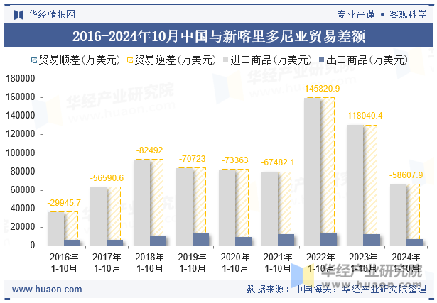 2016-2024年10月中国与新喀里多尼亚贸易差额