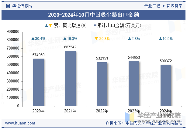 2020-2024年10月中国吸尘器出口金额