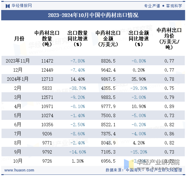 2023-2024年10月中国中药材出口情况