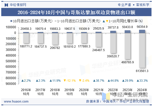 2016-2024年10月中国与哥斯达黎加双边货物进出口额