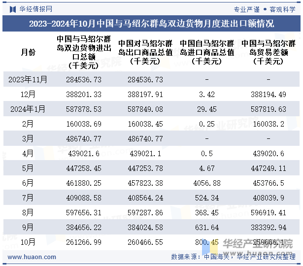 2023-2024年10月中国与马绍尔群岛双边货物月度进出口额情况