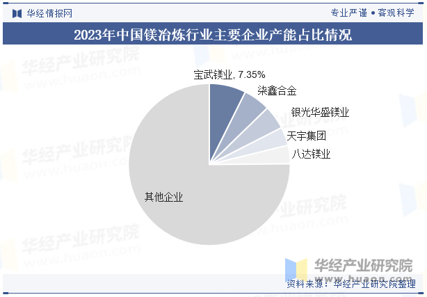 2023年中国镁冶炼行业主要企业产能占比情况