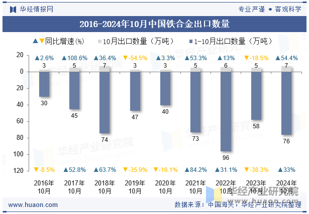 2016-2024年10月中国铁合金出口数量