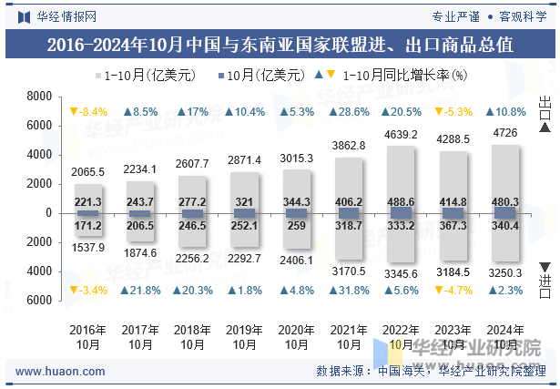 2016-2024年10月中国与东南亚国家联盟进、出口商品总值