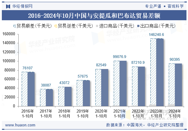 2016-2024年10月中国与安提瓜和巴布达贸易差额