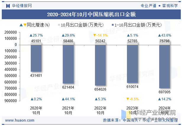 2020-2024年10月中国压缩机出口金额