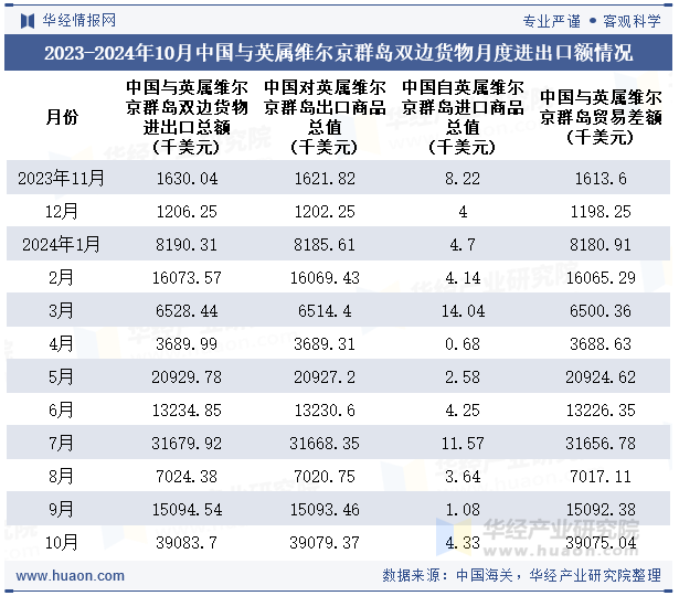 2023-2024年10月中国与英属维尔京群岛双边货物月度进出口额情况