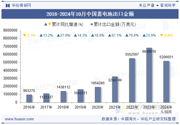 2016-2024年10月中国蓄电池出口金额