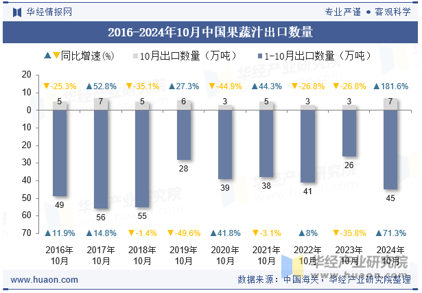 2016-2024年10月中国果蔬汁出口数量