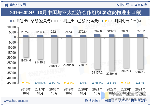 2016-2024年10月中国与亚太经济合作组织双边货物进出口额