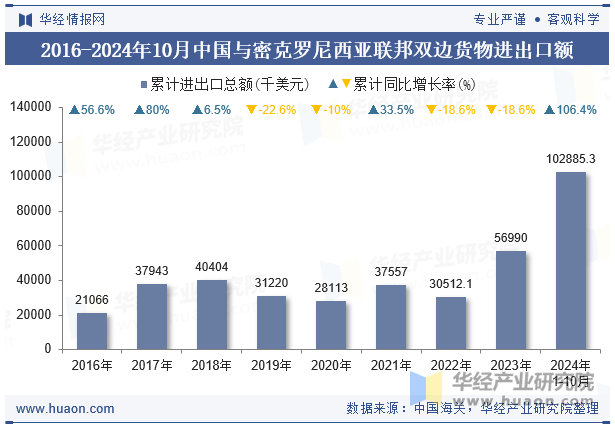 2016-2024年10月中国与密克罗尼西亚联邦双边货物进出口额