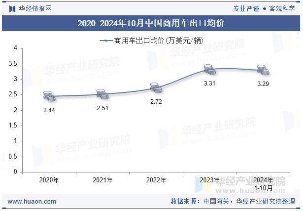 2020-2024年10月中国商用车出口均价