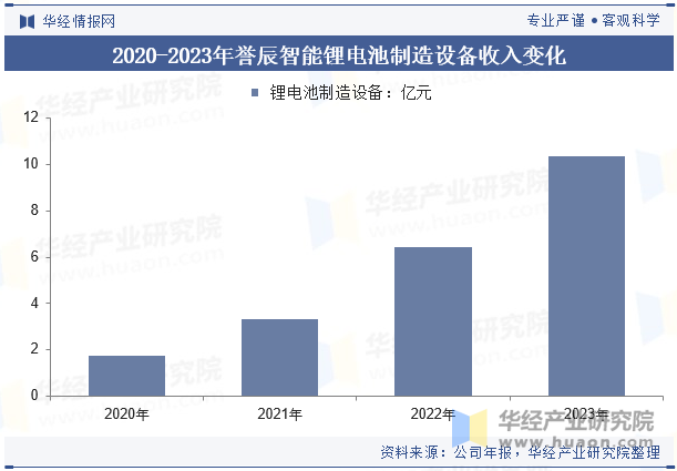 2020-2023年誉辰智能锂电池制造设备收入变化