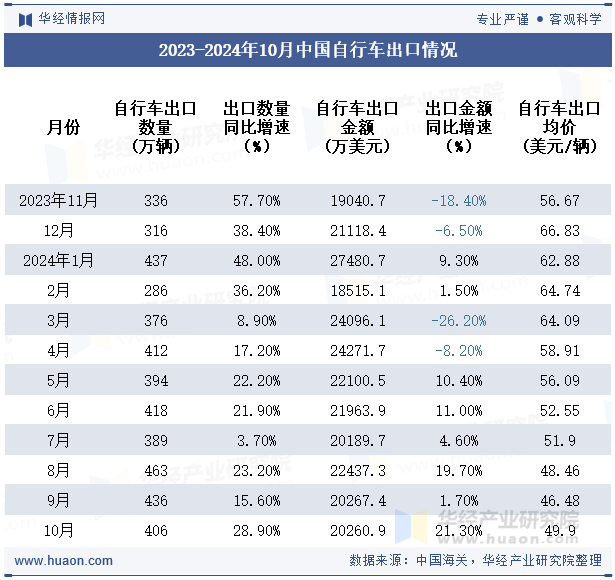 2023-2024年10月中国自行车出口情况