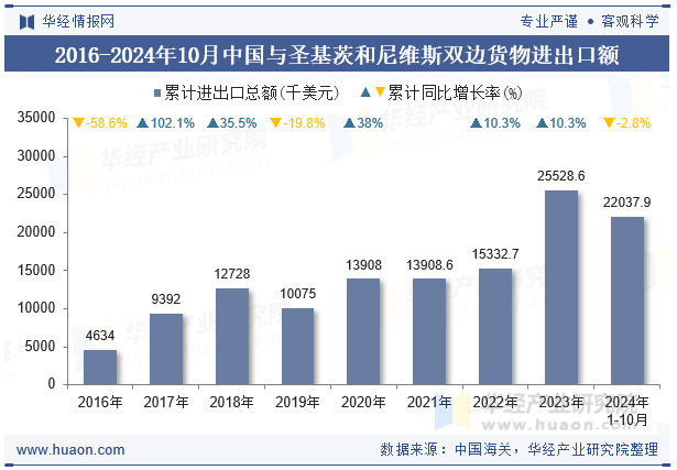 2016-2024年10月中国与圣基茨和尼维斯双边货物进出口额