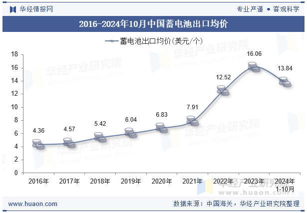 2016-2024年10月中国蓄电池出口均价