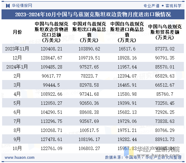 2023-2024年10月中国与乌兹别克斯坦双边货物月度进出口额情况