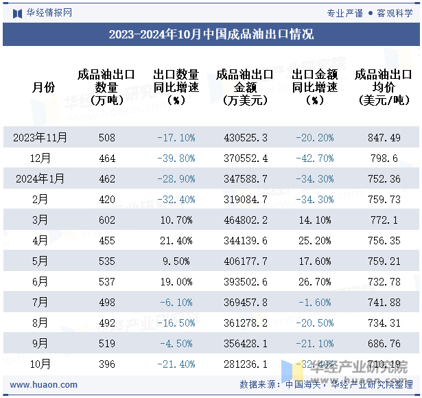 2023-2024年10月中国成品油出口情况