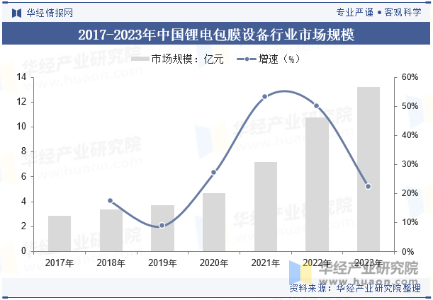 2017-2023年中国锂电包膜设备行业市场规模