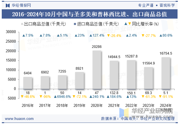 2016-2024年10月中国与圣多美和普林西比进、出口商品总值