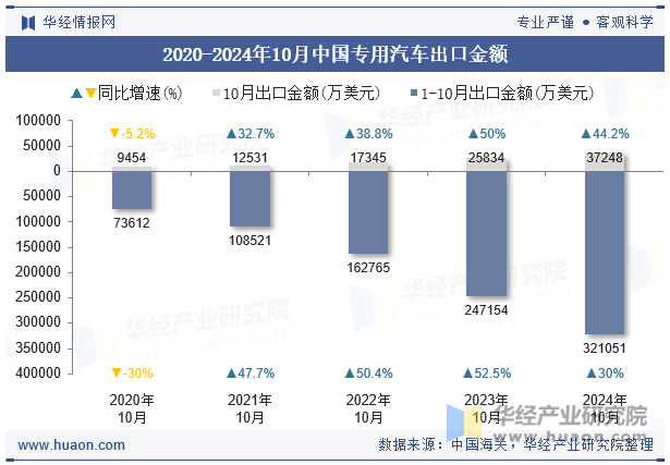 2020-2024年10月中国专用汽车出口金额