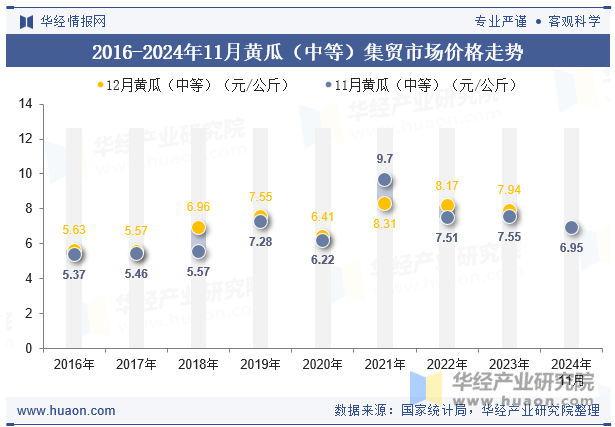 2016-2024年11月黄瓜（中等）集贸市场价格走势