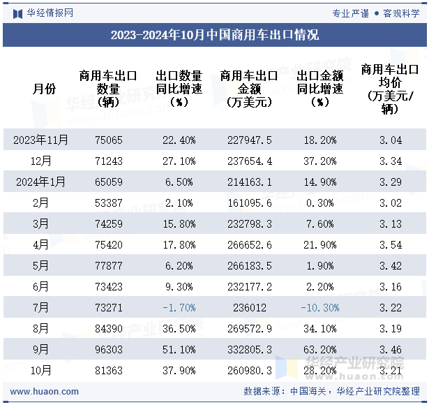 2023-2024年10月中国商用车出口情况