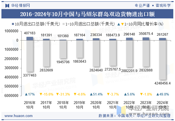 2016-2024年10月中国与马绍尔群岛双边货物进出口额