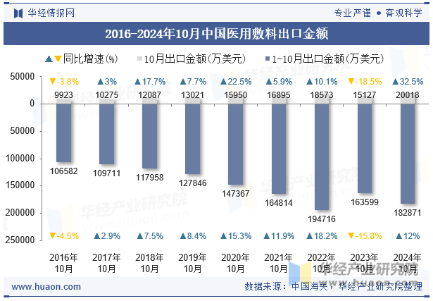 2016-2024年10月中国医用敷料出口金额