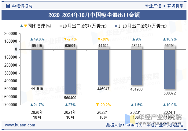 2020-2024年10月中国吸尘器出口金额