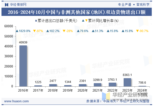 2016-2024年10月中国与非洲其他国家(地区)双边货物进出口额